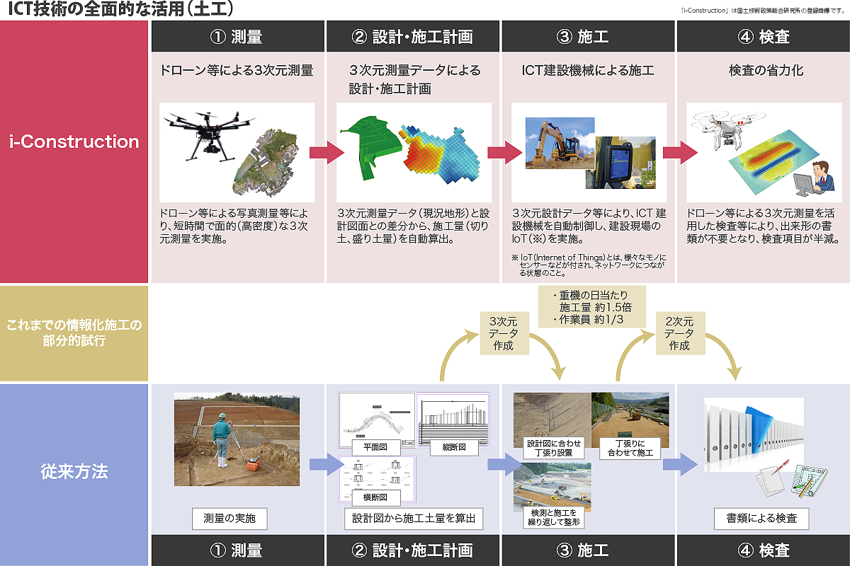 ICT技術の全面的な活用（土木）